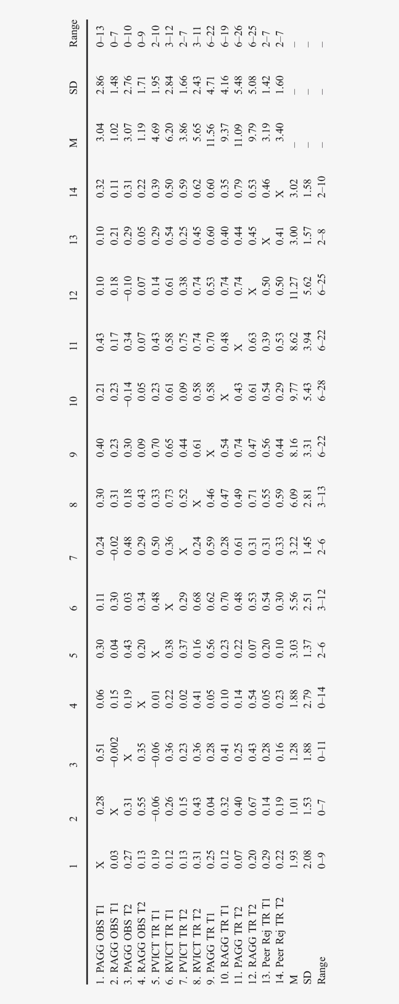 Descriptive Statistics And Bivariate Correlations For - Mineral, transparent png download