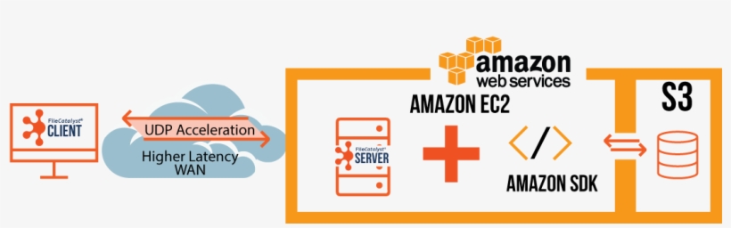 Purogiramu Yefilescatalyst, Munyaya Iyi, Inopindirwa - Amazon Web Services, transparent png download