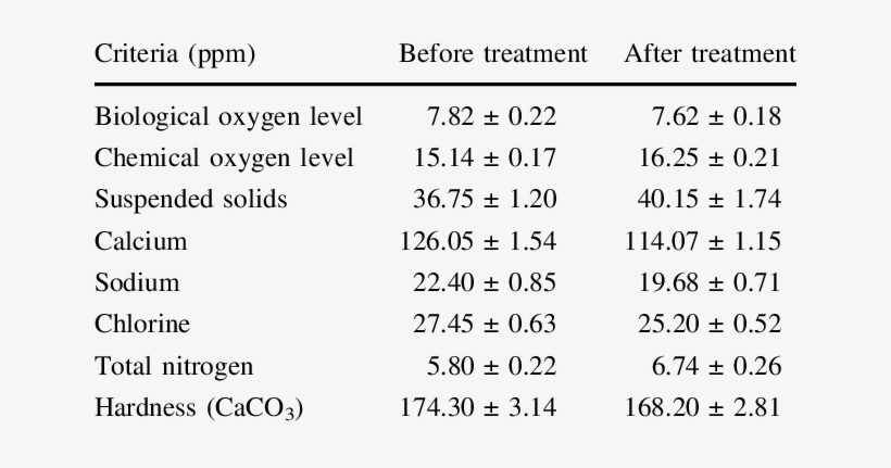 Some Parameters Of The Water Used In The Experiment - Number, transparent png download