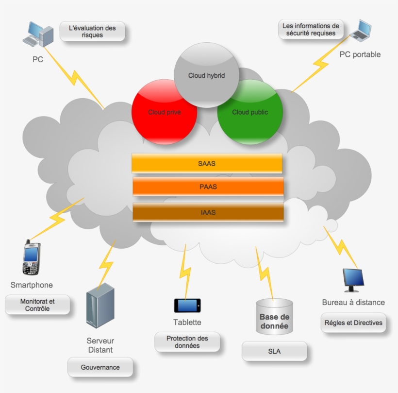 Cloud Computing For Virtualization - Sécurité Dans Le Cloud, transparent png download