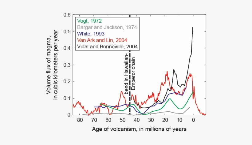Volume Flux Of The Hawaiian Hot Spot Over Time As Calculated - Diagram, transparent png download