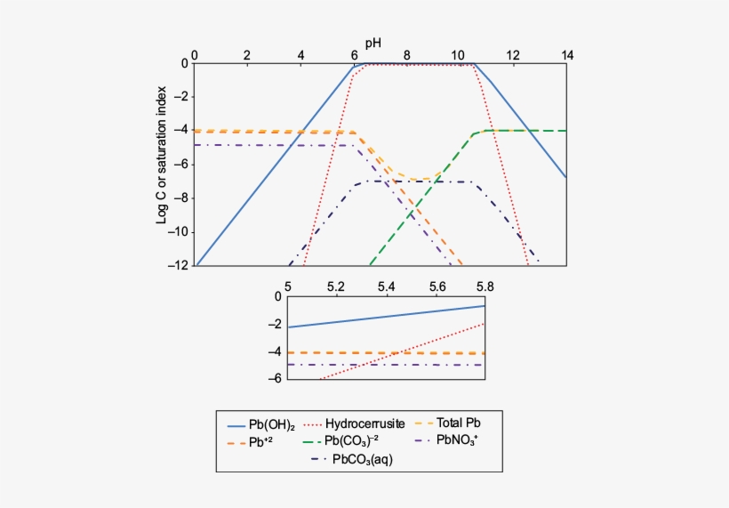 Speciation Of Pb In Aqueous Solution At An Initial - Diagram, transparent png download