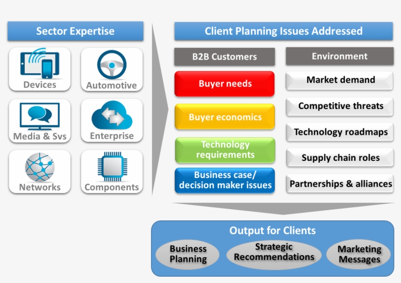 Flow Chart Of Consulting Overview - Research, transparent png download