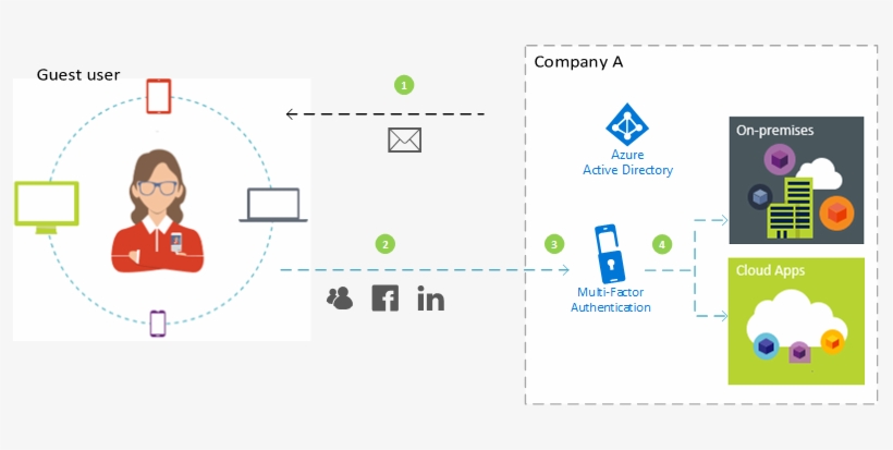 B2b App Requiring Mfa - Active Directory, transparent png download