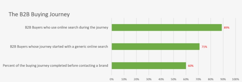 The B2b Buyer Starts With A Generic Online Search - Number, transparent png download