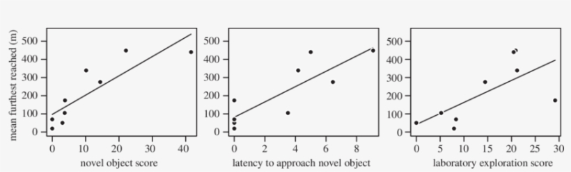 Laboratory-based Personality Tests In Nine Homing Pigeons - Diagram, transparent png download