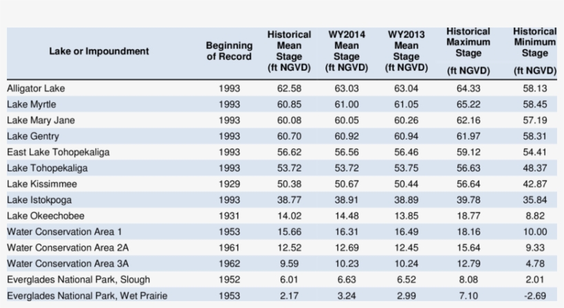 Wy2014, Wy2013, And Historical Stage Statistics For, transparent png download