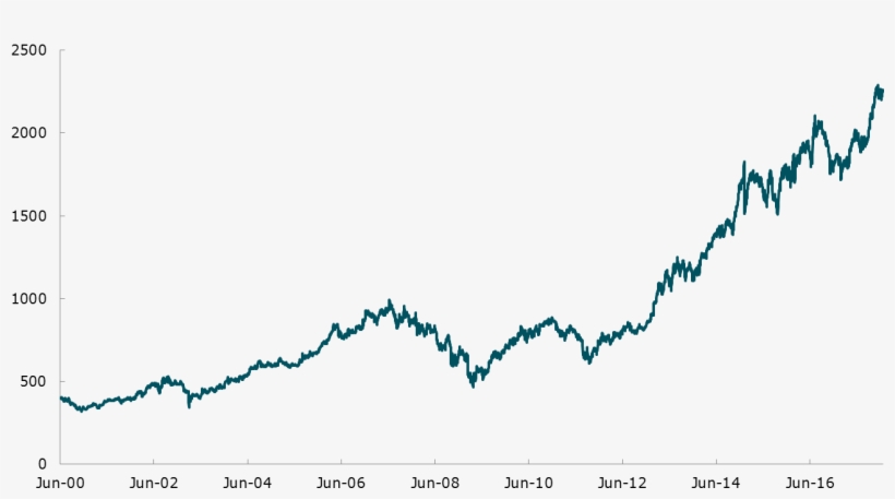 Share Price Development - Plot, transparent png download
