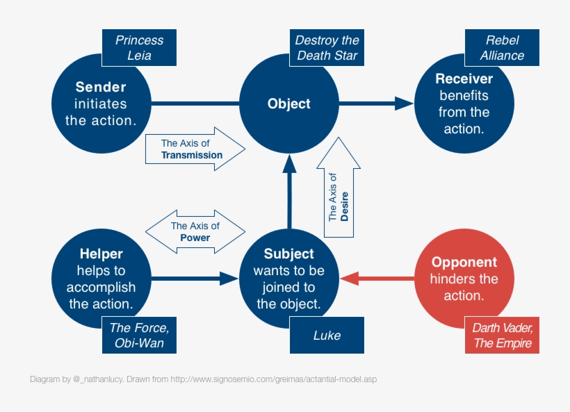 Actantial Story Model - Actantial Model, transparent png download