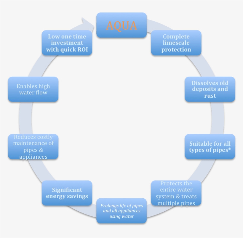 Aqua Commercial Benifits Model - 10 Steps, transparent png download