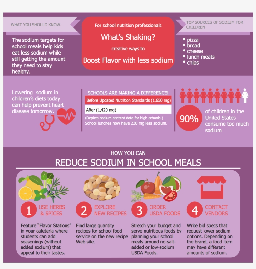 Health Food Low Sodium School Meals - Food Pyramid Low Sodium, transparent png download