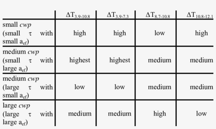 The Effect Of The Cloud Water Path On The Respective - Sodium Butyrate, transparent png download