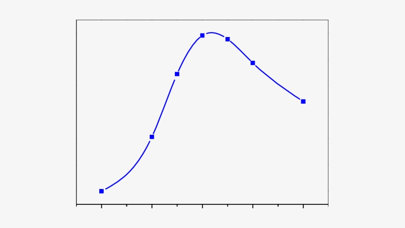 Effect Of Ph On The Cloud Point Extraction Of Mn 2 - Plot, transparent png download