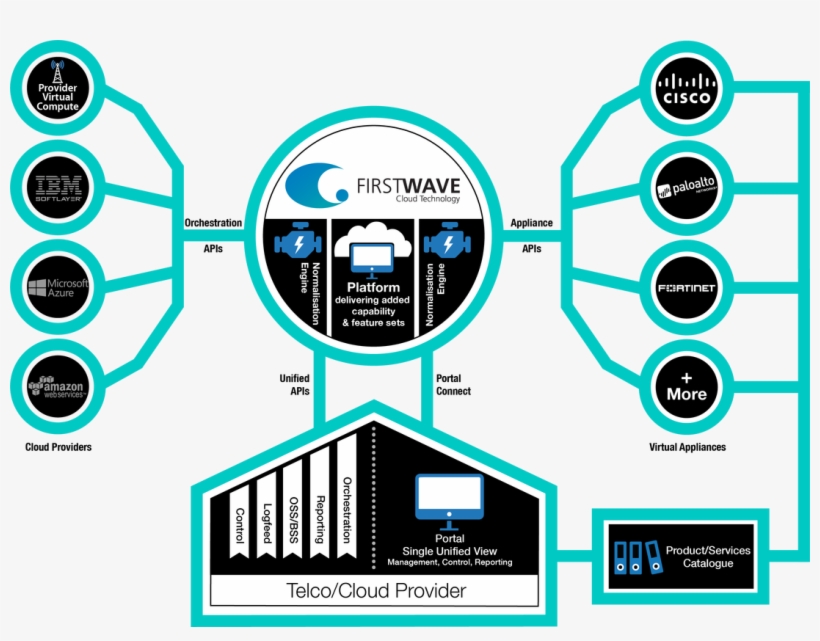 Download Firstwave Cloud Content Secure Gateway Datasheet - Security Service Platform, transparent png download