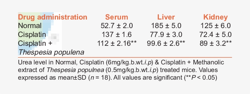 Effect Of Thespesia Populnea On Urea Level In Cisplatin - Carbon Sequestration, transparent png download