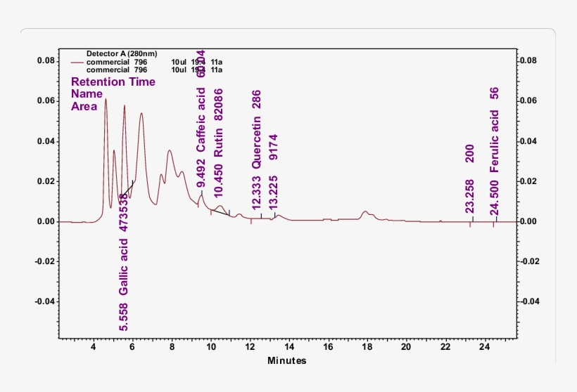 Hplc Chromatogram Of Amaranth Caudatus Leaves - Chromatography, transparent png download