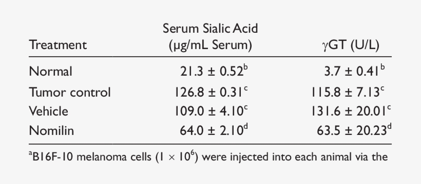 Effect Of Nomilin On Serum Sialic Acid And Serum Γgt - Number, transparent png download