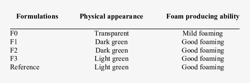 Physical Appearance Of The Prepared Ziziphus Shampoo - Shampoo, transparent png download