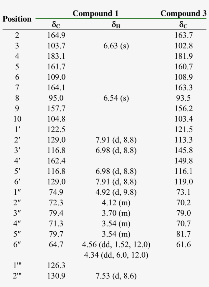1 H And 13 C Nmr Data Of Compounds 1 And 3 In Dmso - Least Squares, transparent png download