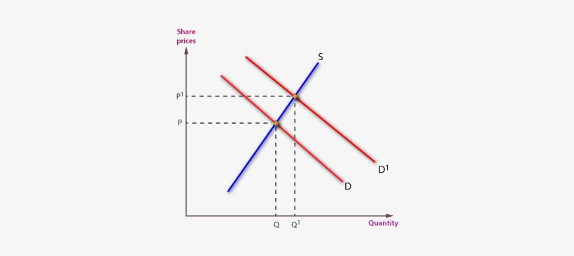 An Increase In The Demand For Shares Will Shift The - Demand Curve For Shares, transparent png download