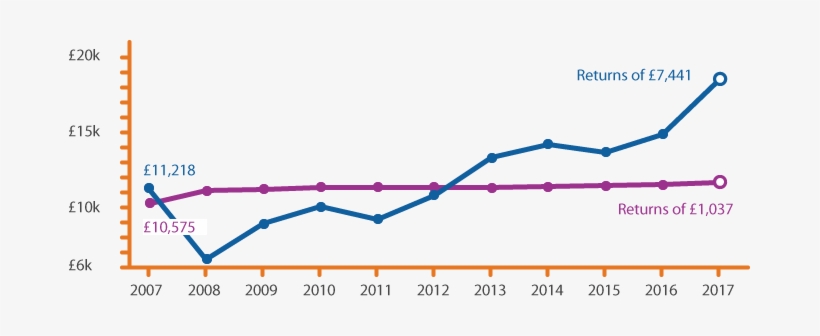 The Graph Below Illustrates That The Msci Has Delivered - Plot, transparent png download