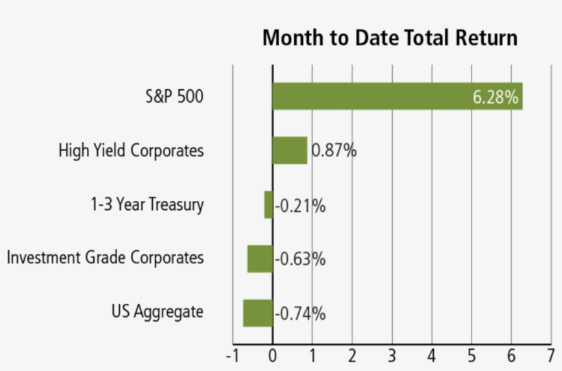 Since '50, When The S&p 500 Has Been Up >5% Or More, - Datakustik, transparent png download