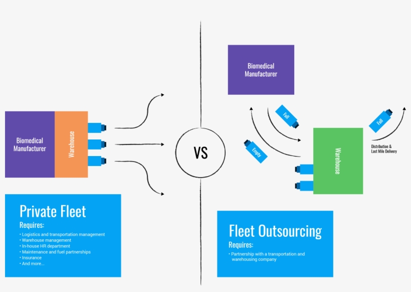 Private Fleet Vs Fleet Outsourcing Graphic - Outsourcing, transparent png download