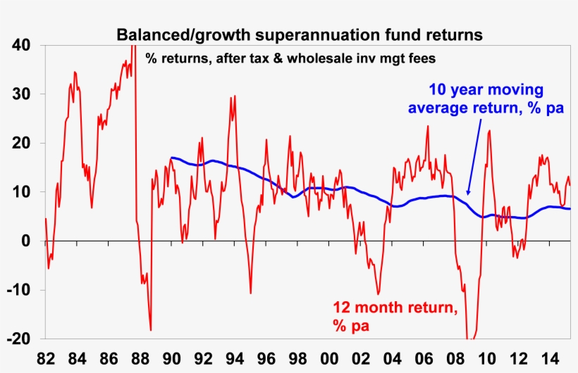 What Return Can You Expect In This Market - Asx Returns, transparent png download