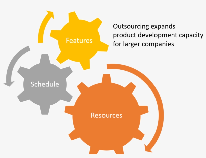 Why Larger Companies Should Outsource Product Development - Time Cost Quality Sign, transparent png download