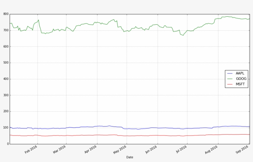 What's Wrong With This Chart While Absolute Price Is - Diagram, transparent png download