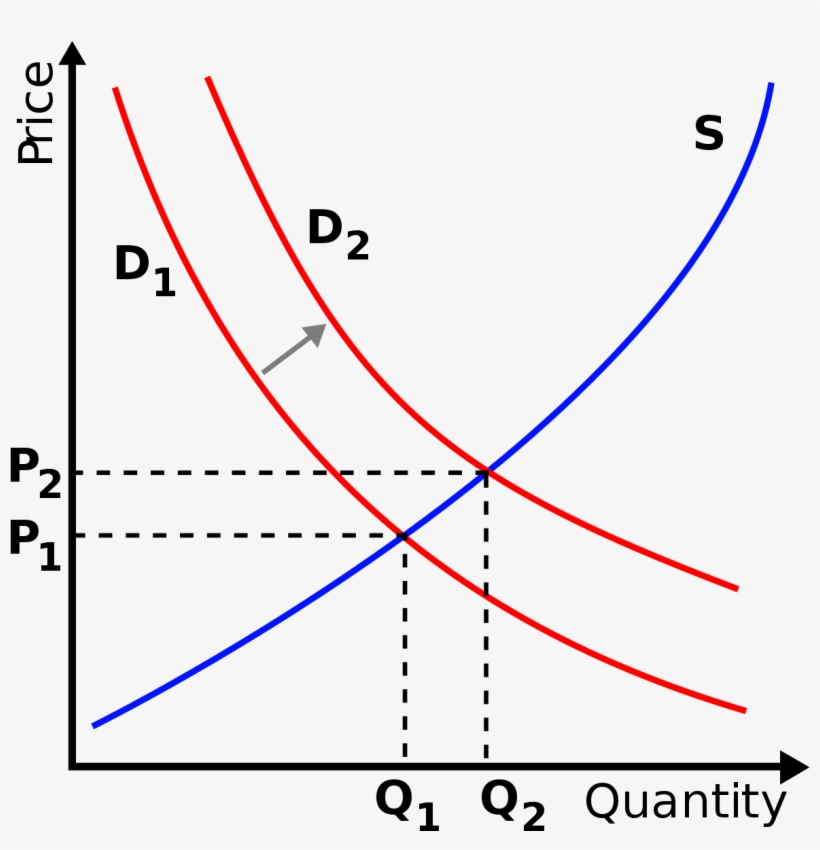 How Big A Problem Is Inflation For Stock Markets - Supply And Demand Shift, transparent png download