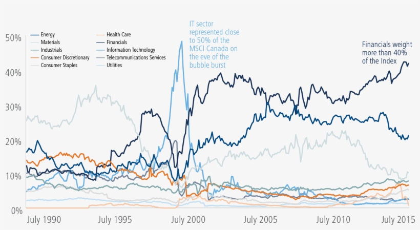 Msci Canada Index Sector Weights Line Graph - Diagram, transparent png download