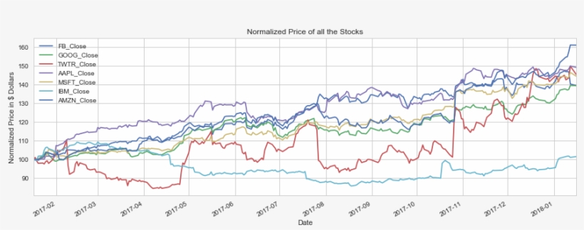 Normalized Price Of All Stocks - Stock, transparent png download