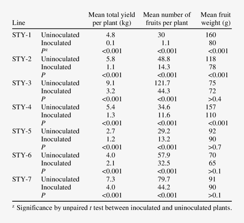 Effect Of Tomato Yellow Leaf Curl Virus On Yield Components - Tomato Components, transparent png download