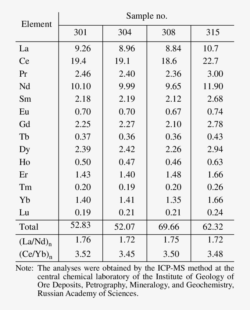 Concentrations Of Ree In The Volcanic Rocks Of Myandukha - Number, transparent png download