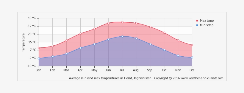 Average Min And Max Temperatures In Herat, Afghanistan - Climate In China 2017, transparent png download