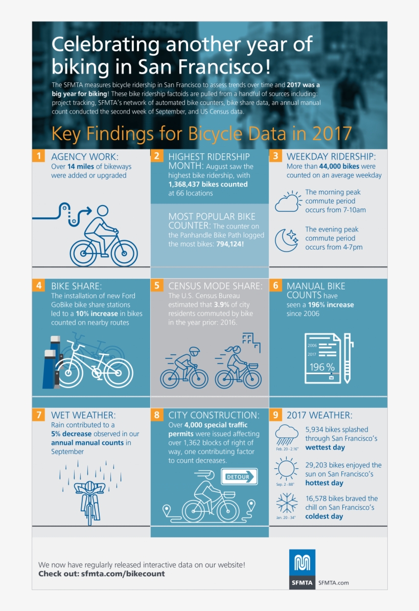 Key Findings For 2017 Bike Count Data - Bicycle, transparent png download