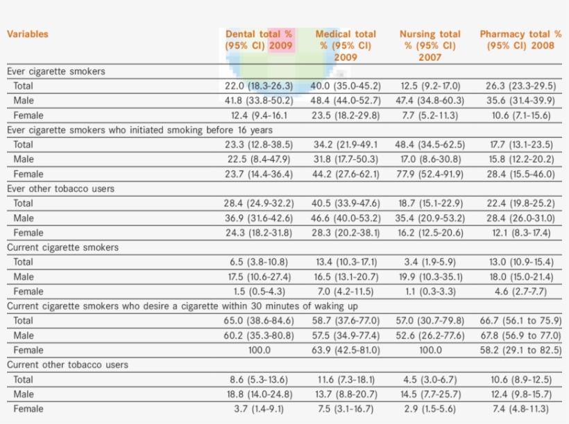 Tobacco Use Among 3rd Year Indian Health Professions - England, transparent png download