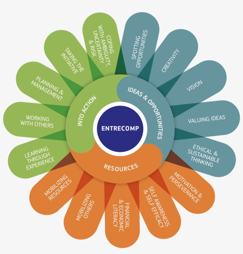 Submit Your Application Latest By 22 May 2018 Via Email - Entrecomp The Entrepreneurship Competence Framework, transparent png download