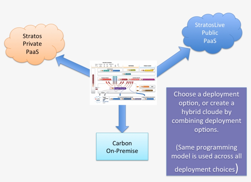 Paas Deployment Choices - Cloud Dimensions, transparent png download