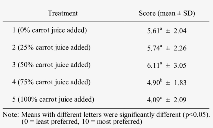 Overall Preference Scores Of Job's Tears Ice Cream - Evaluation, transparent png download