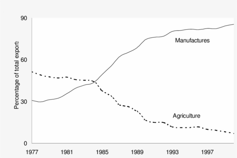 The Rising Importance Of Thailand's Manufactures Exports, - Diagram, transparent png download