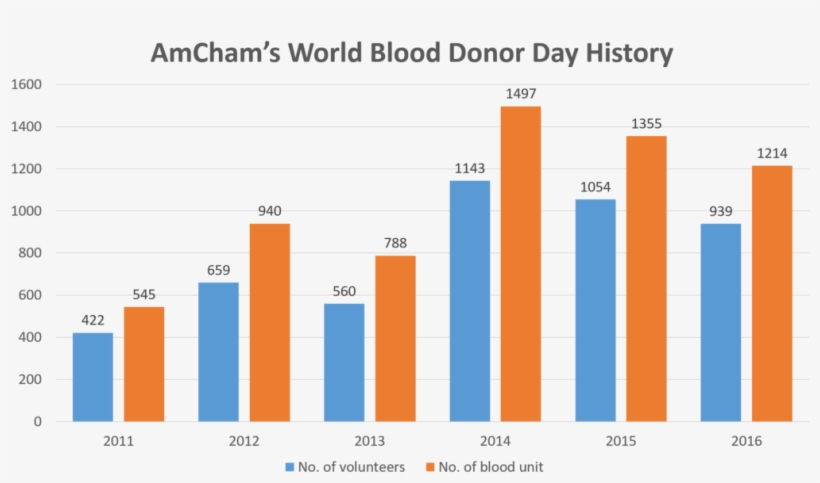 2016 Marks The 6th Anniversary Of Amcham's World Blood - Blood Donation Statistics 2017, transparent png download