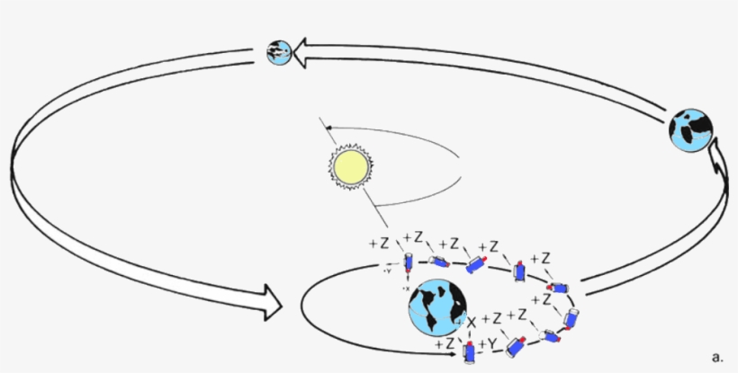 Heao 1 Orbit And Attitude - Circle, transparent png download
