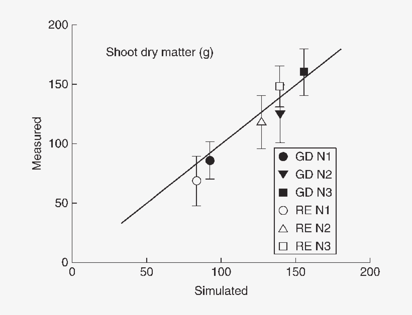 Measured Shoot Biomass Of Apple Trees 'golden Delicious' - Diagram, transparent png download