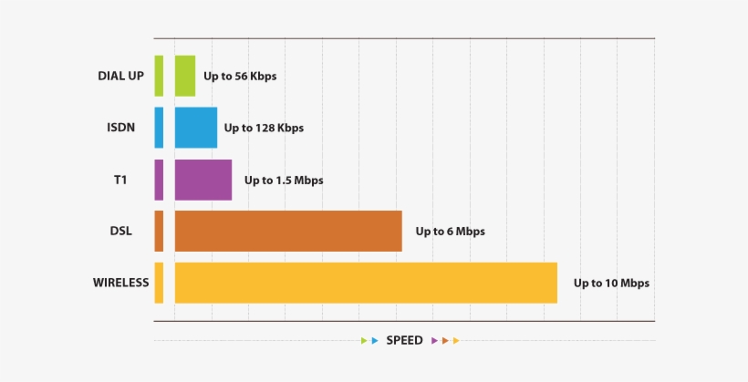 Pleasant Grove Internet Service Speeds - Dsl Internet Speed, transparent png download