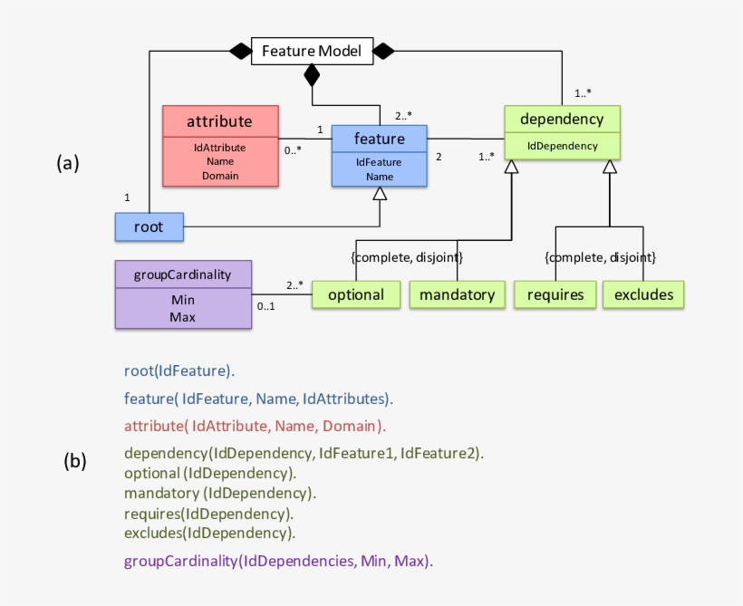 Feature Model Meta Model And (b) Its Representation - Science, transparent png download