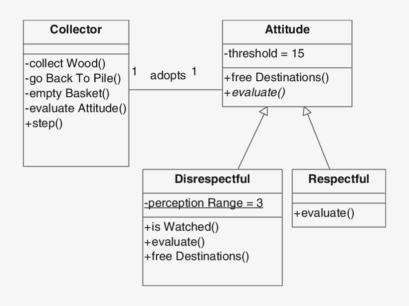 1 Design Pattern Of The Driftwood Collector Agents - Diagram, transparent png download