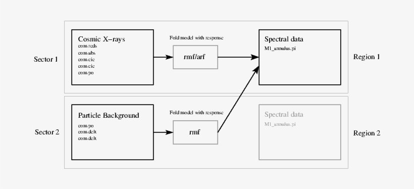We Load Two Spectra With Trafo And We Define Two Sectors - Diagram, transparent png download