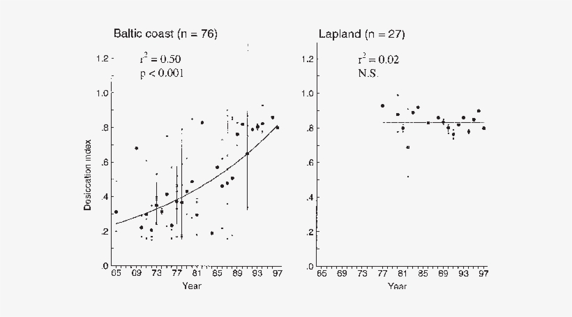 Desiccation Index Over Time In White-tailed Sea Eagle - White-tailed Eagle, transparent png download